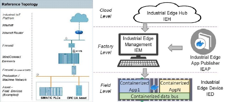 Industrial IoT